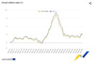 Se confirma que la inflación se relajó ligeramente en la Eurozona en el mes de junio