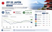 Los precios de fábrica repuntan en Japón en junio al ritmo interanual más elevado en más de dos años