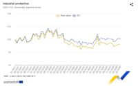 La producción industrial descendió un 0,2% con relación a abril en la Eurozona