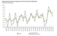 En mayo tanto la cifra de negocios de la industria como la del sector servicios siguieron creciendo a buen ritmo en España