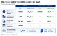 El número de hipotecas constituidas sobre viviendas en España aumentó un 10,8% en tasa interanual en junio