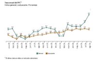 La inflación sube con fuerza en España en el mes de agosto, superando ya el 4% y situándose a su nivel más alto desde comienzos de 2023