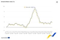 Se confirma que la inflación repuntó ligeramente en julio en la Eurozona