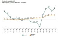 Los precios de fábrica subieron con fuerza en España en el mes de julio