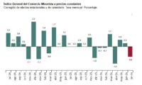 Las ventas minoristas caen en términos interanuales en julio en España; por primera vez en un mes en casi 4 años