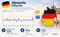La inflación se aceleró en septiembre en Alemania, impulsada por los precios de la energía