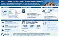 El Banco de Inglaterra opta por mantener sus tasa de referencia sin cambios en el 3,75%
