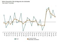 La cifra de negocios del sector industrial español descendió sensiblemente en julio con relación a junio