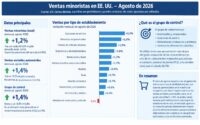 Las ventas minoristas repuntan con fuerza en EEUU en el mes de agosto