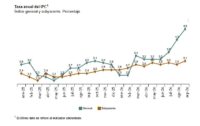 La inflación repunta con fuerza en España en el mes de septiembre