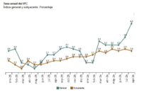 La inflación repunta con fuerza en agosto en España y se sitúa a su nivel más elevado desde febrero de 2023