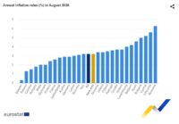 La inflación se acelera en agosto en la Eurozona