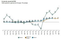 Los precios de fábrica subieron con fuerza en agosto en España