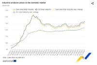 El crecimiento de los precios de fábrica se aceleró en julio en la Eurozona