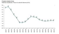 La economía española creció el 2,6% en tasa interanual en el 2T2026