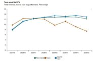 En el 2T2026 se moderó ligeramente en España el incremento interanual del precio de la vivienda