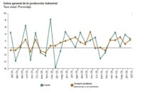 La producción industrial vuelve a crecer en julio en España, tras la caída que experimentó en junio