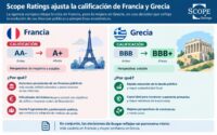 La agencia de calificación crediticia Scope Ratings rabaja la nota soberana a Francia y eleva la de Grecia