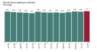 En España y en julio baja en tasa interanual el número de hipotecas para la compra de vivienda