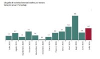 España recibió en julio 11,5 millones de turistas internacionales, un 4,6% más que en el mismo mes de 2025