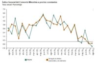 En agosto las ventas minoristas volvieron a bajar en España en términos interanuales