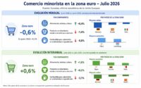 El comportamiento de las ventas minoristas sorprende negativamente en julio en la Eurozona al caer el 0,6% con relación a junio