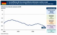 La confianza de los consumidores alemanes cae a su nivel más bajo desde el pasado mayo