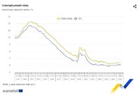 La tasa de desempleo de la Eurozona se mantuvo estable en agosto en el 6,4%