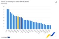 La deuda pública se situó al cierre del 2T2026 en el 88,8% del Producto Interior Bruto (PIB) de la Eurozona