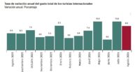 Hasta agosto aumenta con fuerza en España el número de turistas extranjeros y su gasto total