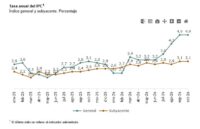 La inflación se mantiene en España en octubre en el 4,9%