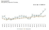 La inflación española se situó en septiembre a su nivel más elevado desde febrero de 2023