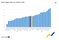Se confirma que la inflación de la Eurozona subió hasta el 3,8% en el mes septiembre