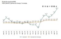 Los precios de fábrica se disparan al alza en septiembre en España