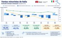 Se aprecia una ligera recuperación de las ventas minoristas en Italia en el mes de agosto