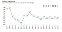En tasa interanual, se acelera el crecimiento económico en España en el 3T2026, según el INE
