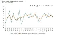 La producción industria descendió en agosto en España con relación a julio, lastrada por la de energía