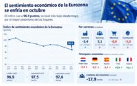 Desciende en octubre en la Eurozona tanto la confianza de las empresas como la de los consumidores
