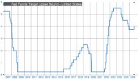 La Reserva Federal (Fed) apuesta por subir nuevamente los tipos antes de finalizar el año