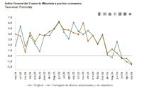 Las ventas minoristas sorprenden en España a la baja en el mes de septiembre