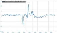 Las ventas minoristas descendieron en la Eurozona el 0,4% en el mes de abril con relación al mes precedente